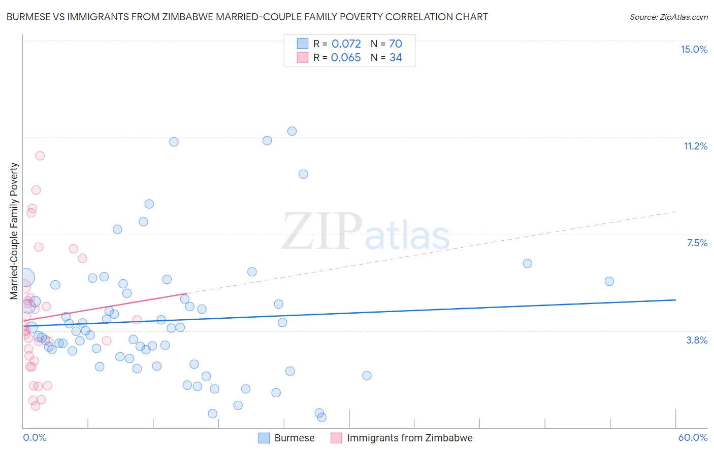 Burmese vs Immigrants from Zimbabwe Married-Couple Family Poverty
