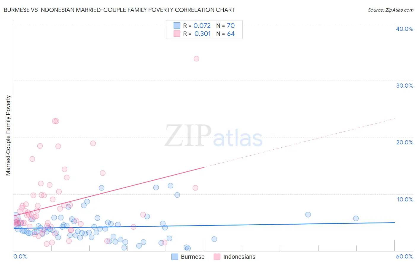 Burmese vs Indonesian Married-Couple Family Poverty