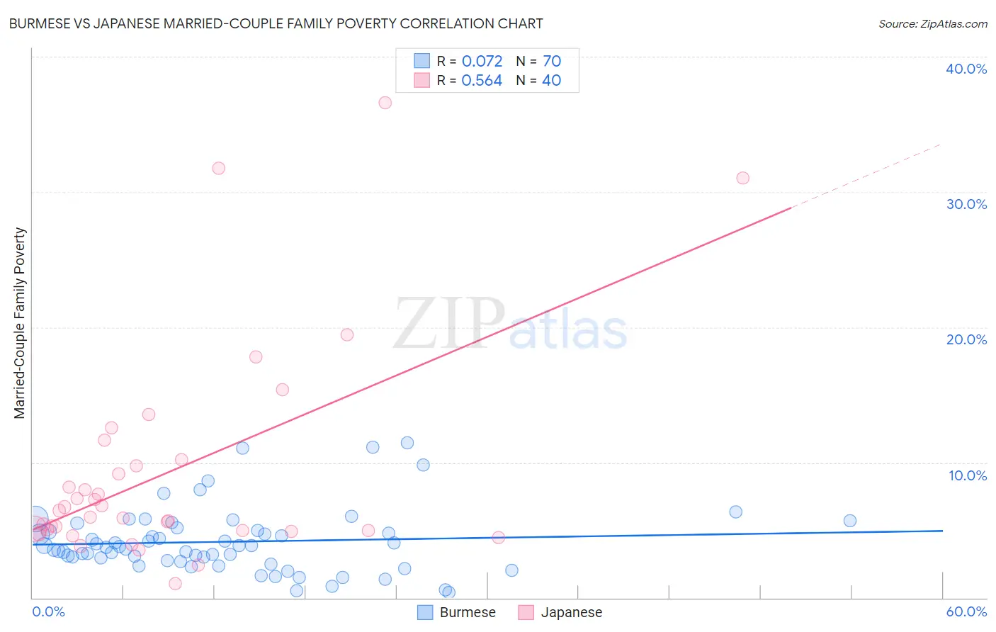 Burmese vs Japanese Married-Couple Family Poverty