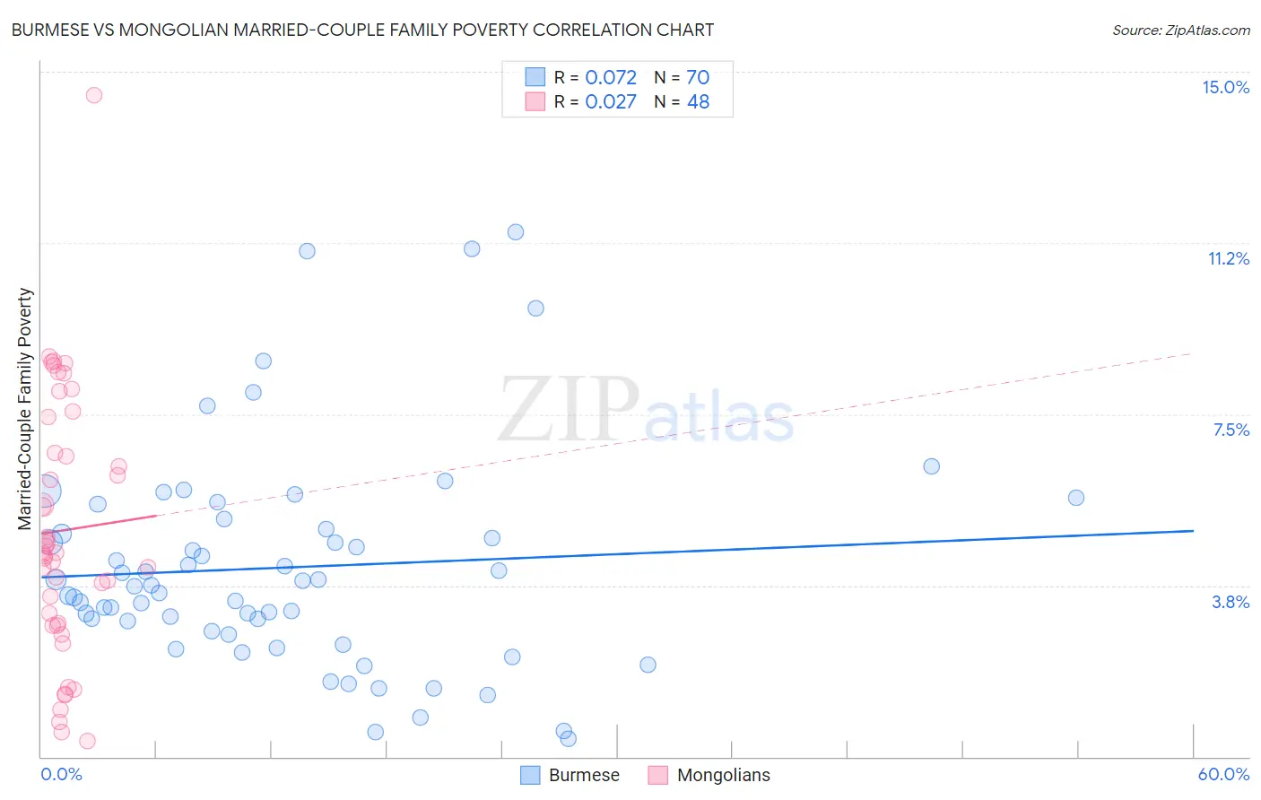 Burmese vs Mongolian Married-Couple Family Poverty