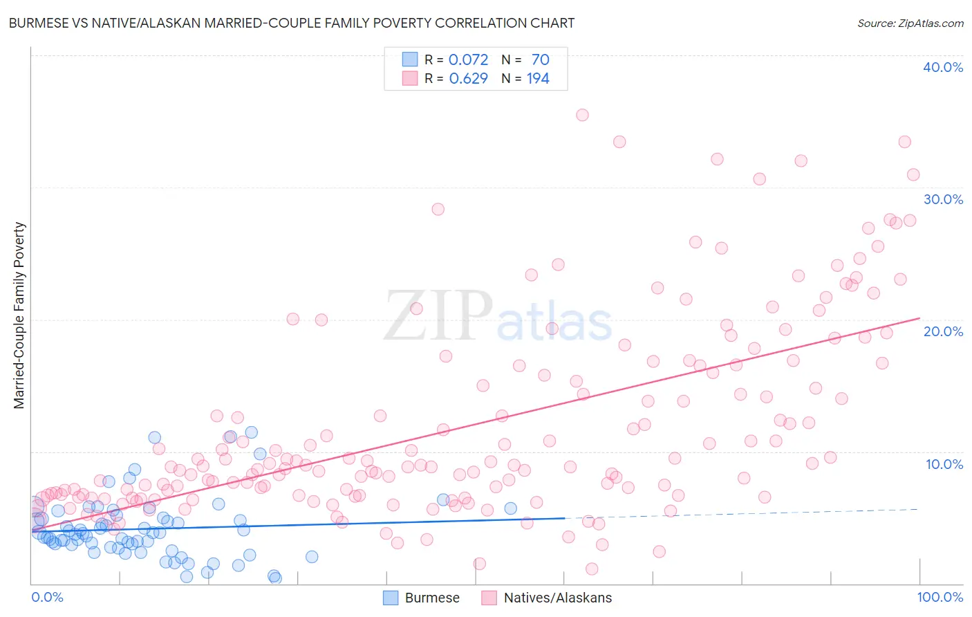 Burmese vs Native/Alaskan Married-Couple Family Poverty