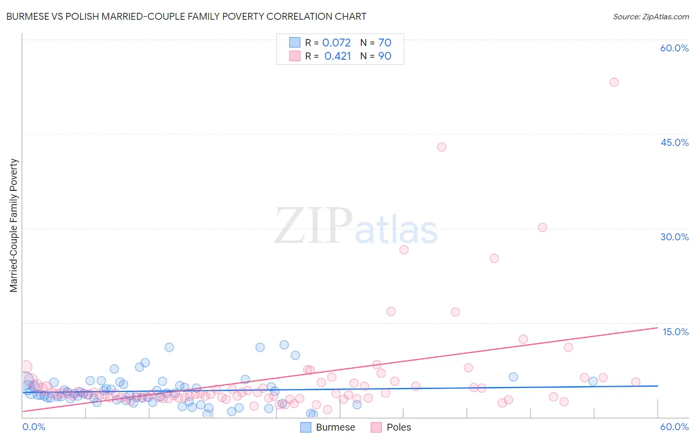 Burmese vs Polish Married-Couple Family Poverty