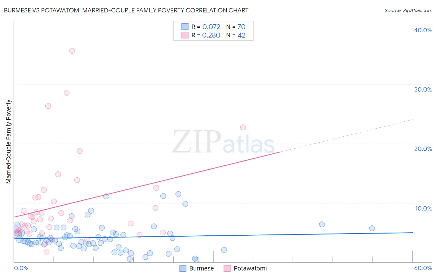 Burmese vs Potawatomi Married-Couple Family Poverty