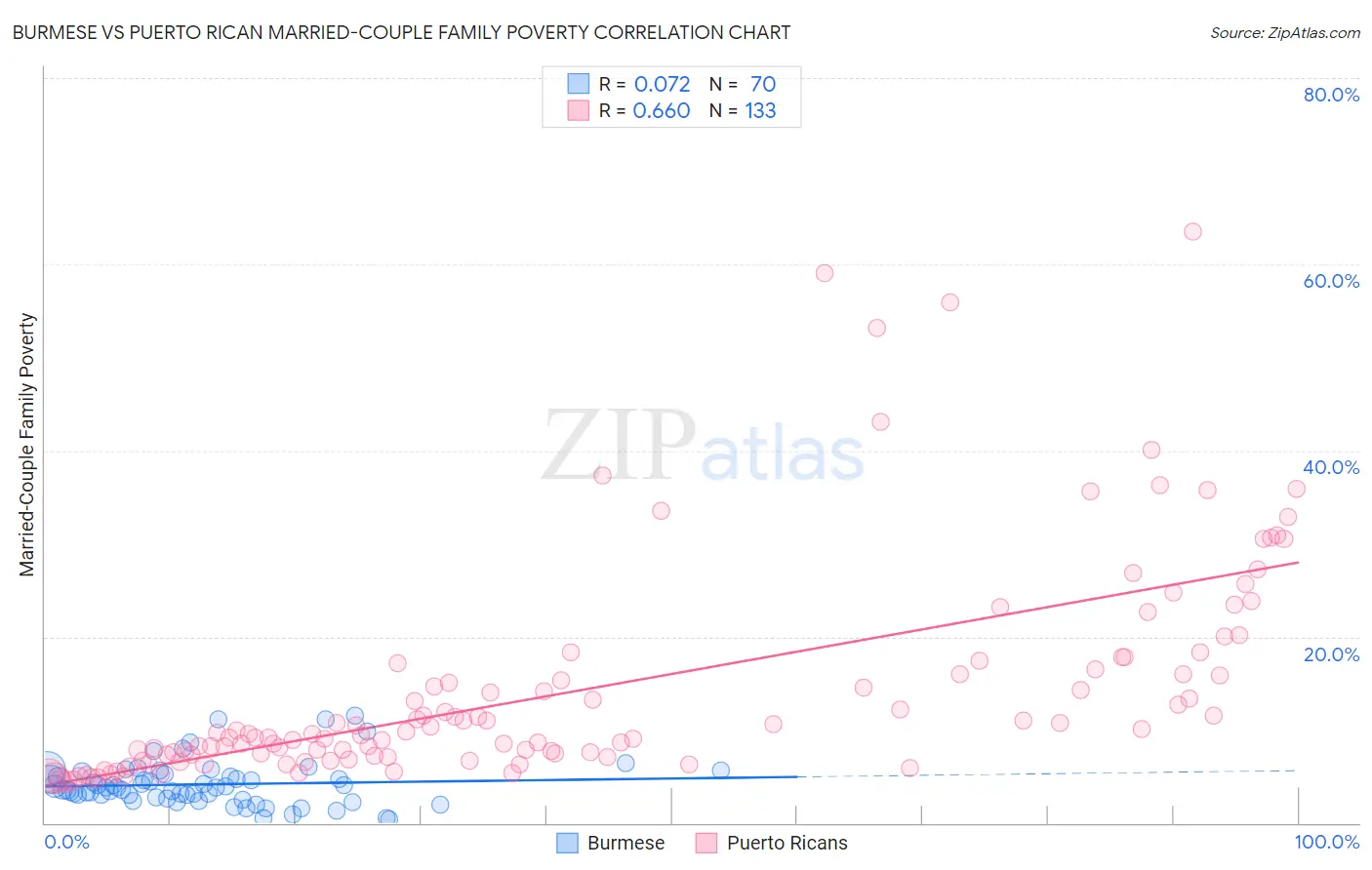 Burmese vs Puerto Rican Married-Couple Family Poverty