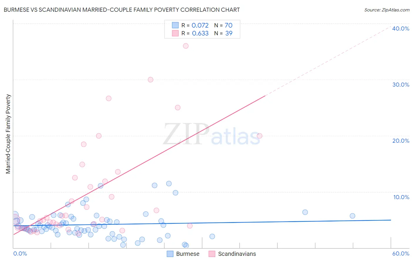 Burmese vs Scandinavian Married-Couple Family Poverty