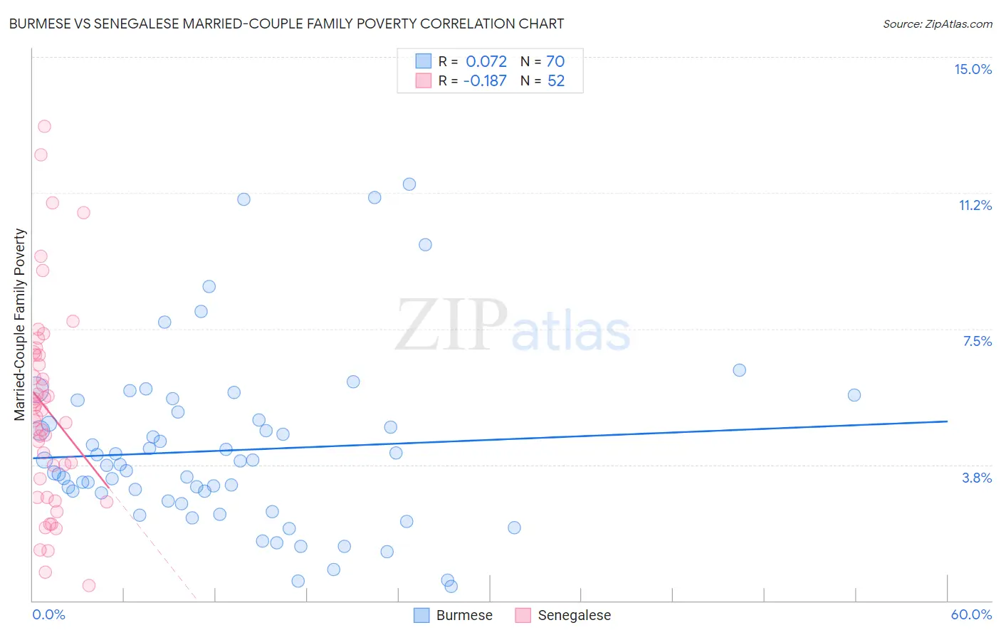 Burmese vs Senegalese Married-Couple Family Poverty
