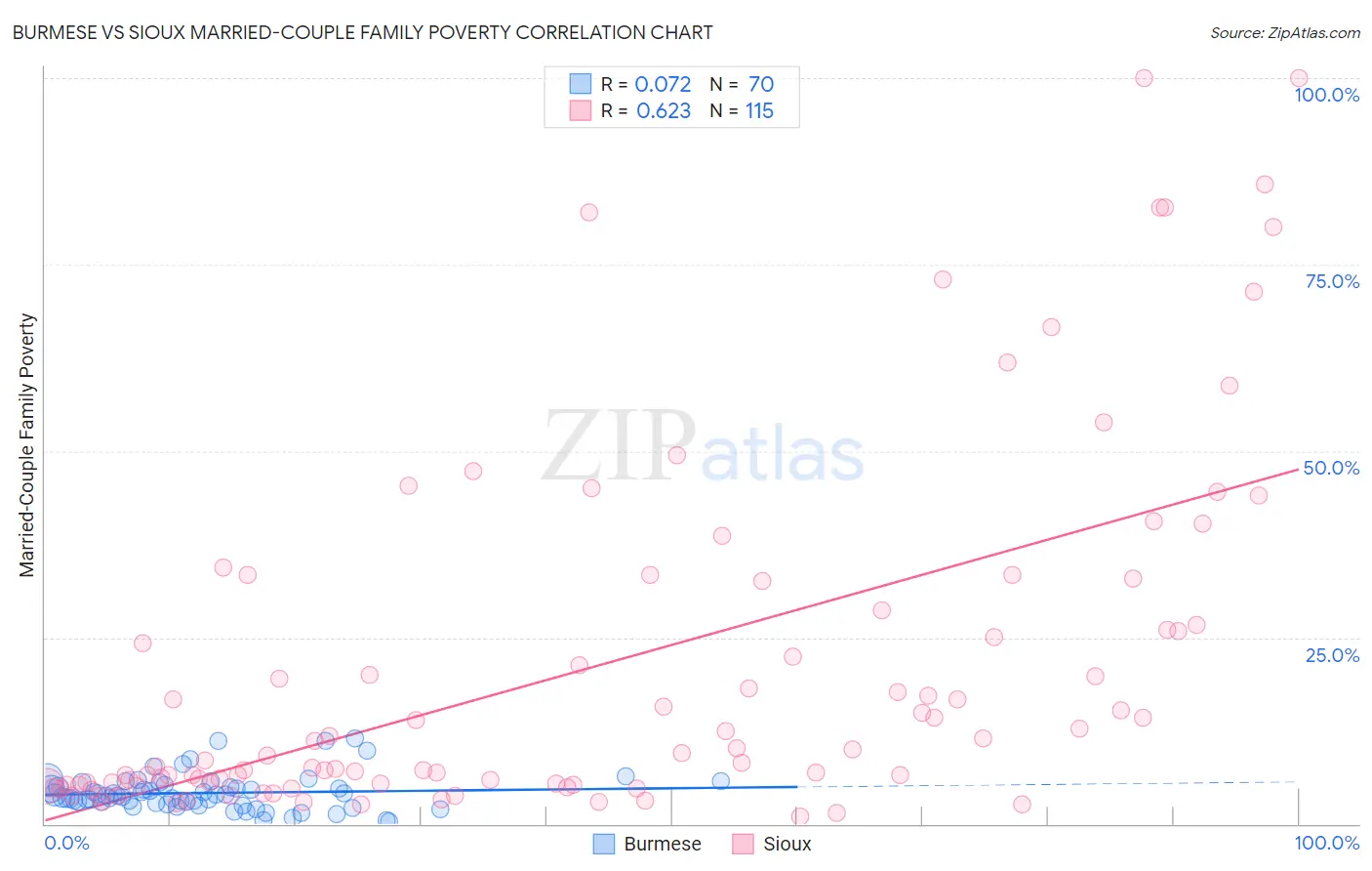 Burmese vs Sioux Married-Couple Family Poverty