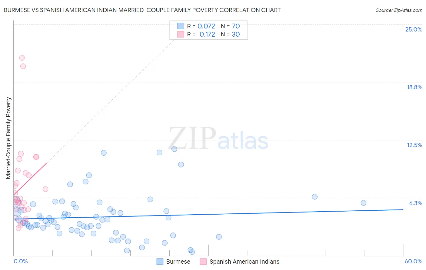 Burmese vs Spanish American Indian Married-Couple Family Poverty