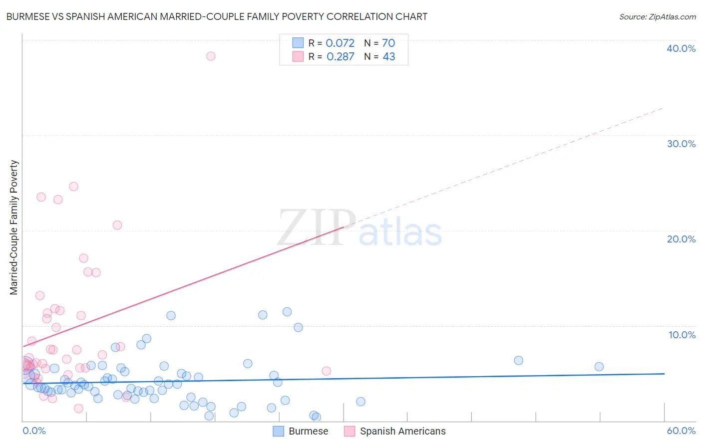 Burmese vs Spanish American Married-Couple Family Poverty