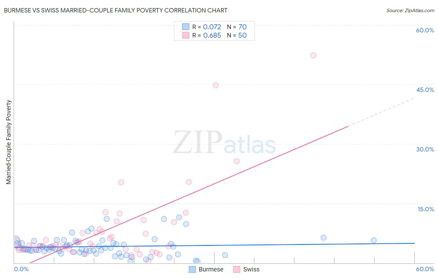 Burmese vs Swiss Married-Couple Family Poverty