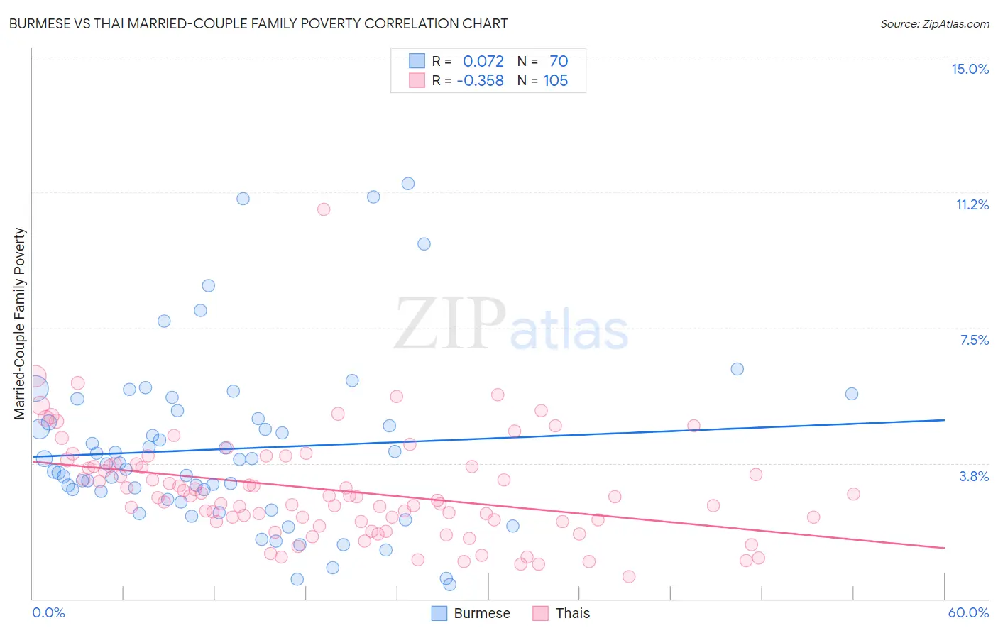 Burmese vs Thai Married-Couple Family Poverty