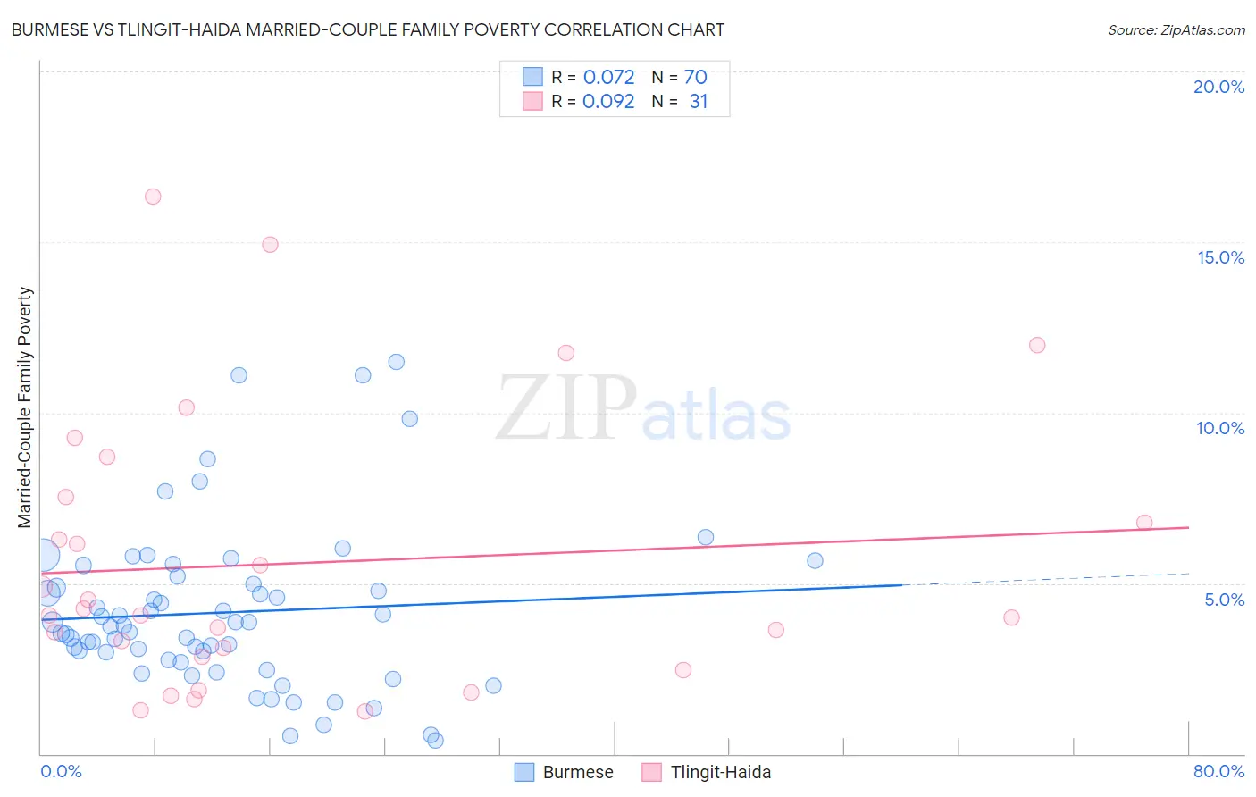 Burmese vs Tlingit-Haida Married-Couple Family Poverty