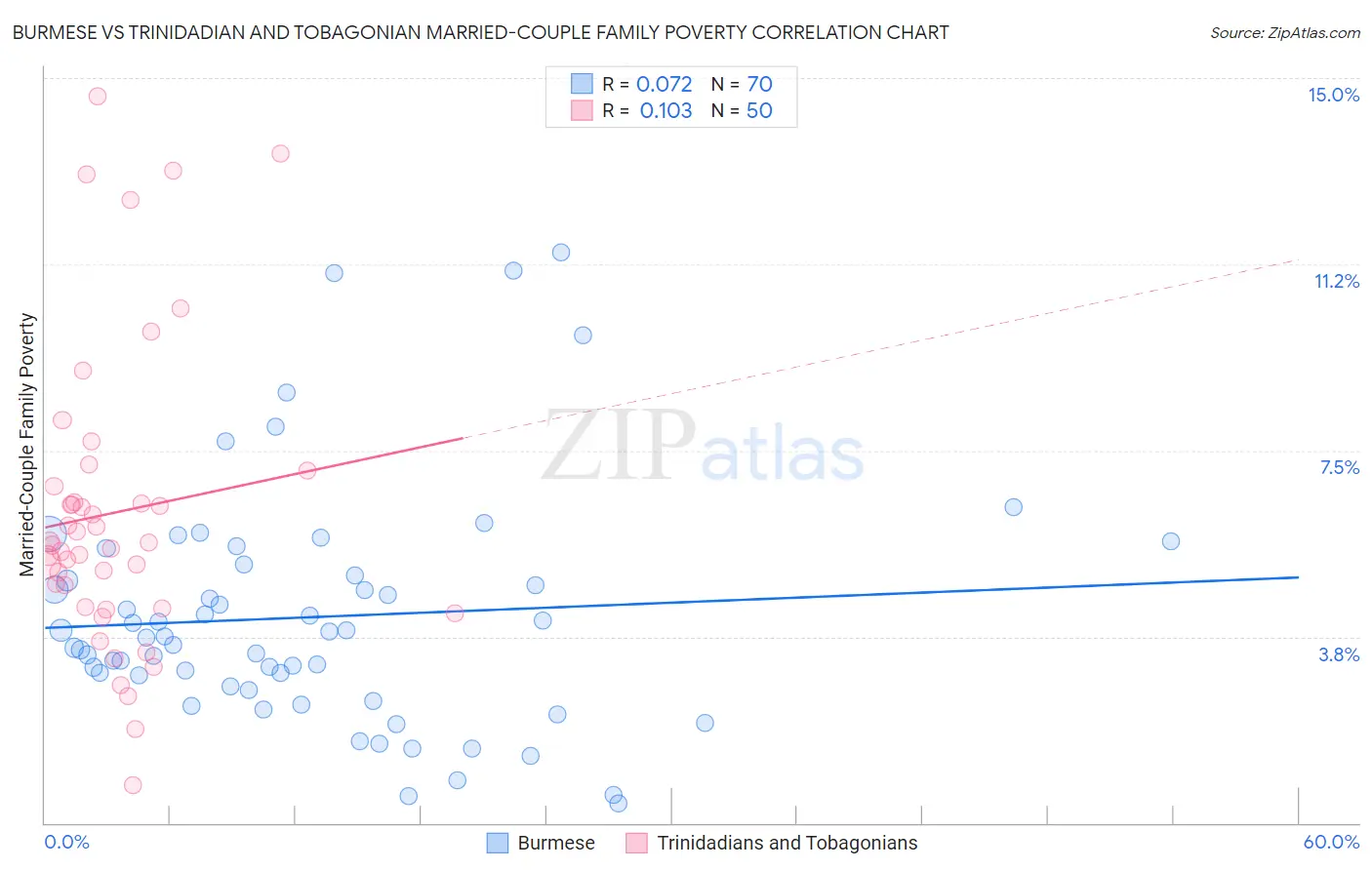 Burmese vs Trinidadian and Tobagonian Married-Couple Family Poverty