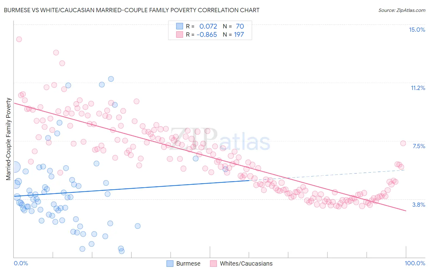 Burmese vs White/Caucasian Married-Couple Family Poverty