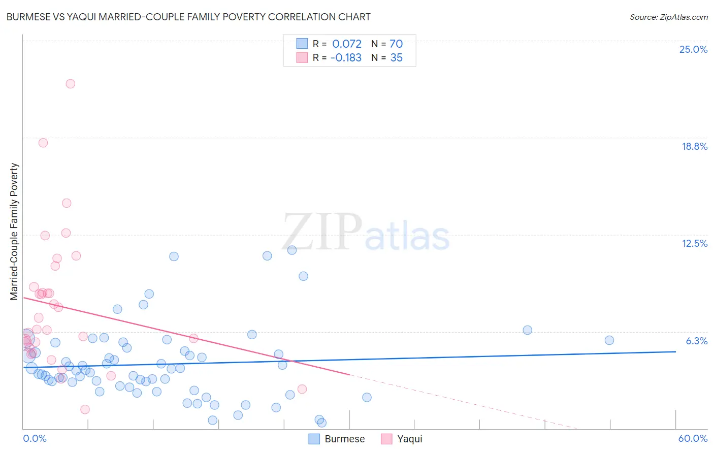Burmese vs Yaqui Married-Couple Family Poverty