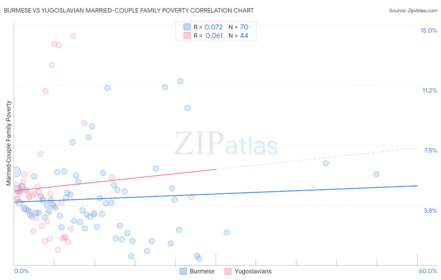 Burmese vs Yugoslavian Married-Couple Family Poverty