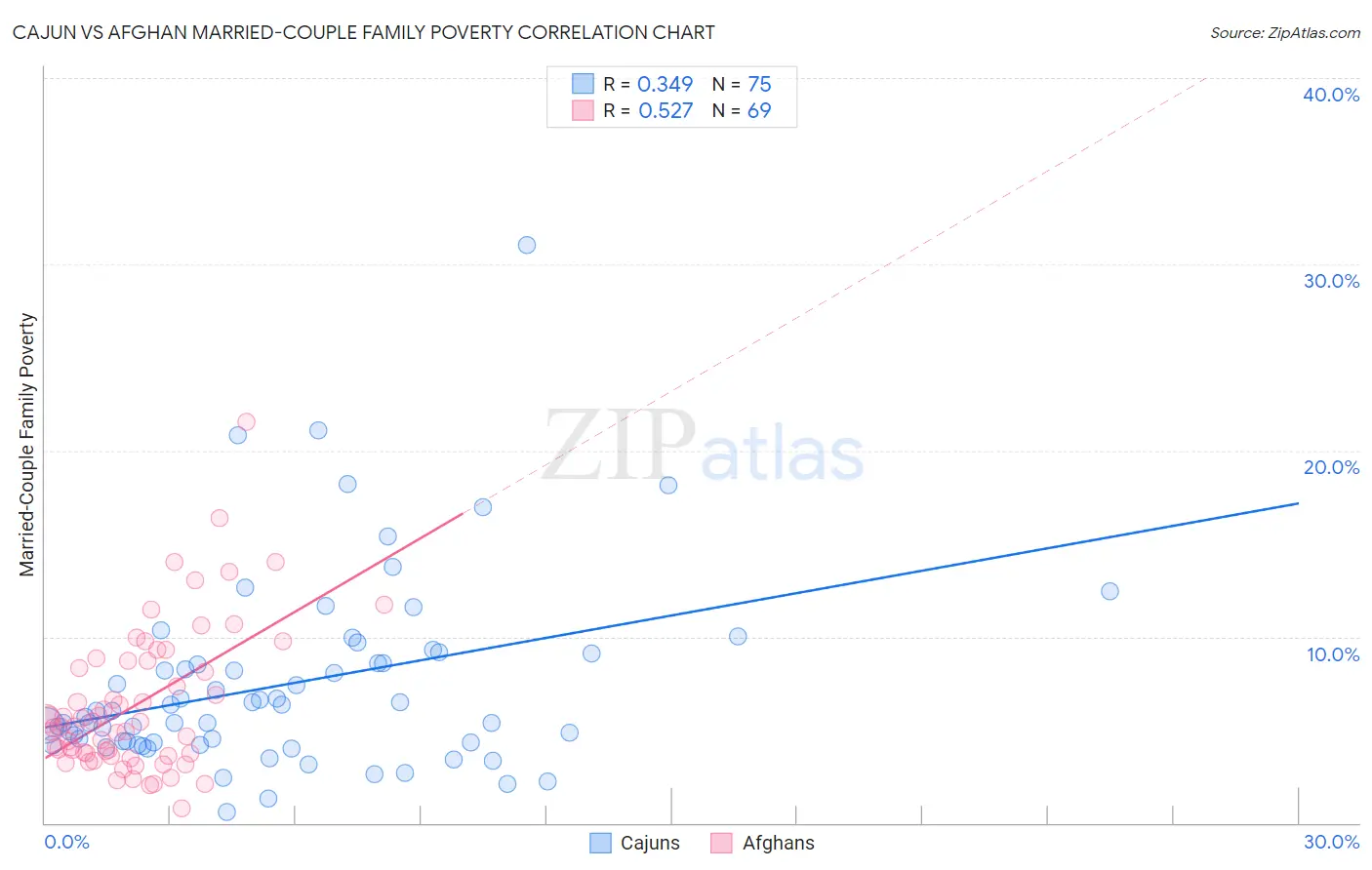 Cajun vs Afghan Married-Couple Family Poverty