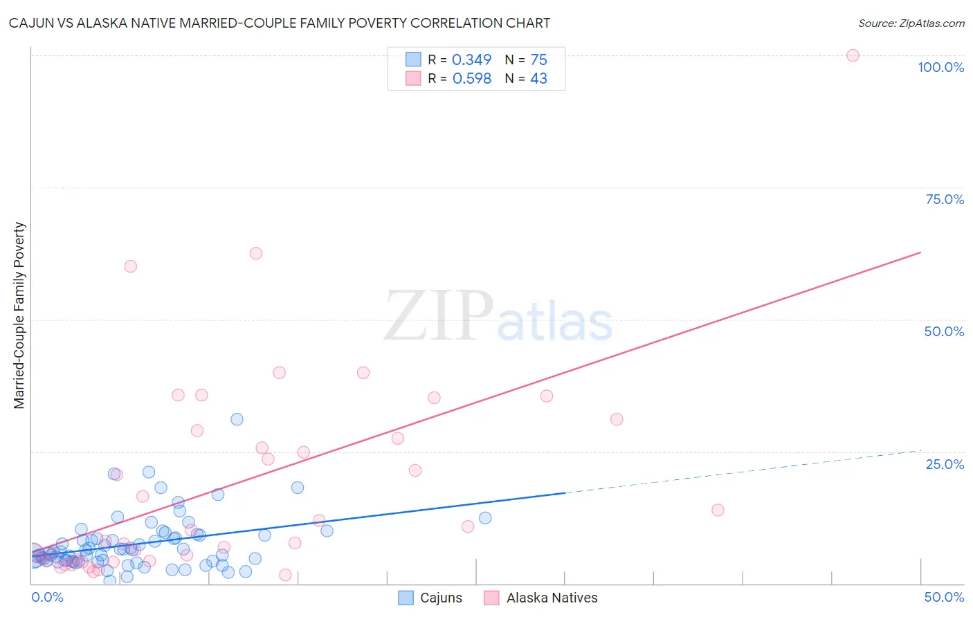Cajun vs Alaska Native Married-Couple Family Poverty