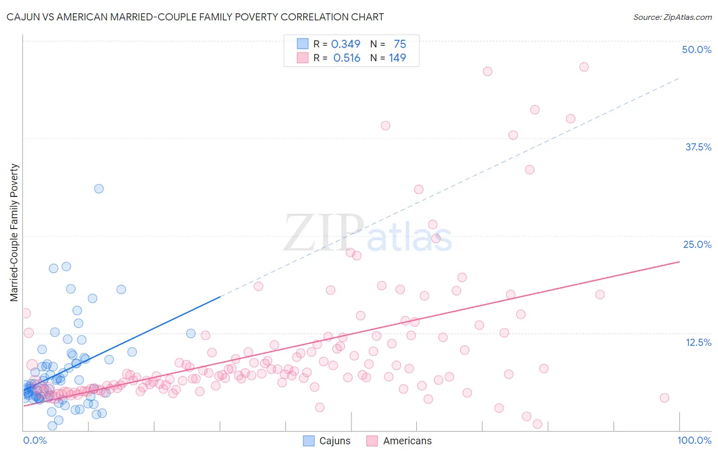 Cajun vs American Married-Couple Family Poverty