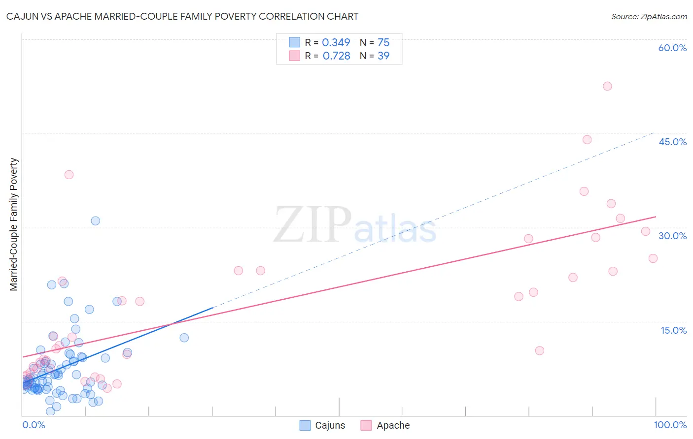 Cajun vs Apache Married-Couple Family Poverty