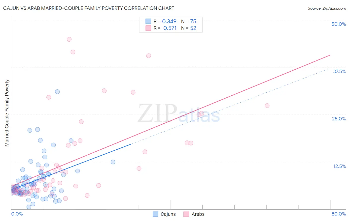 Cajun vs Arab Married-Couple Family Poverty