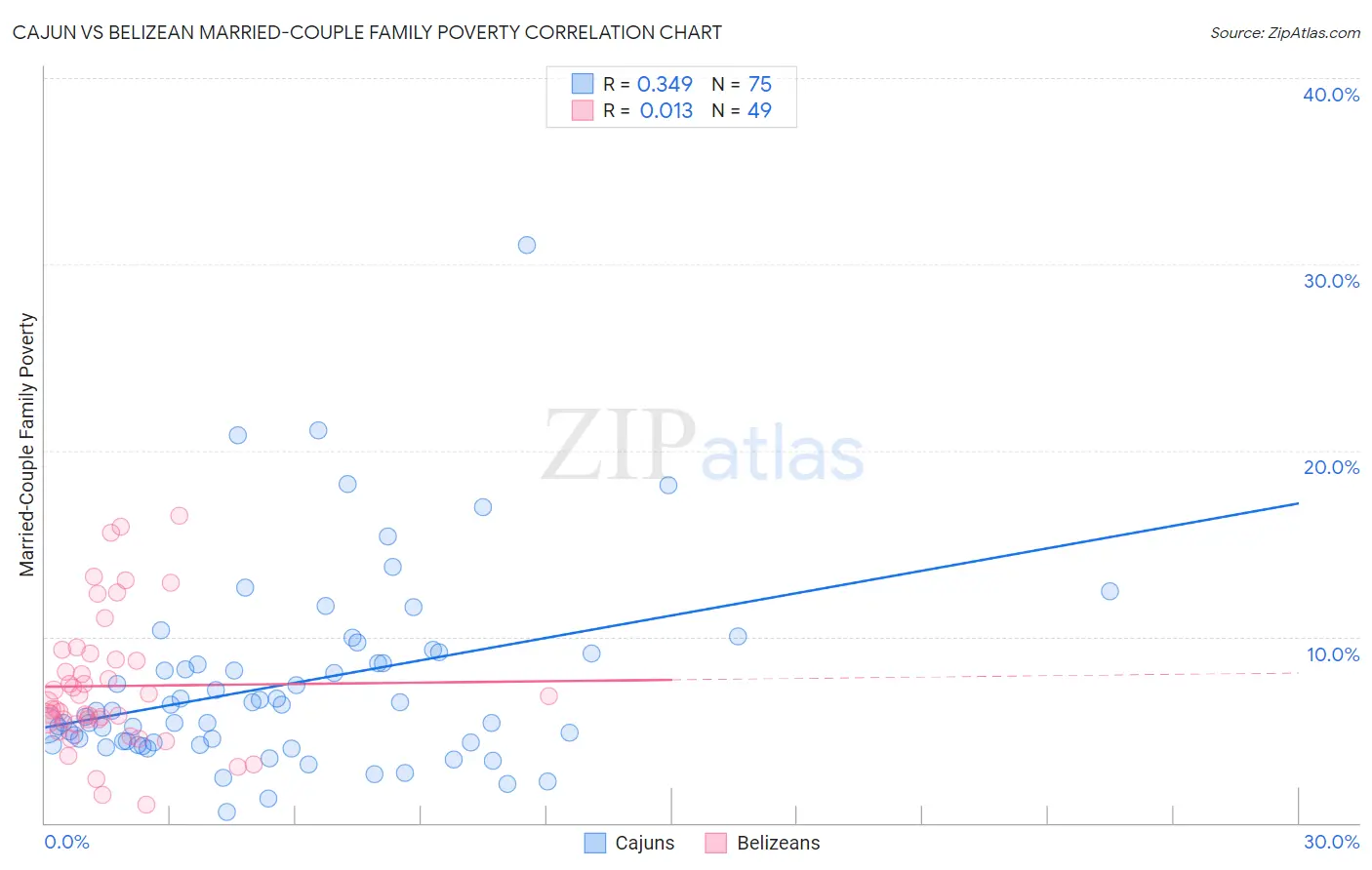 Cajun vs Belizean Married-Couple Family Poverty