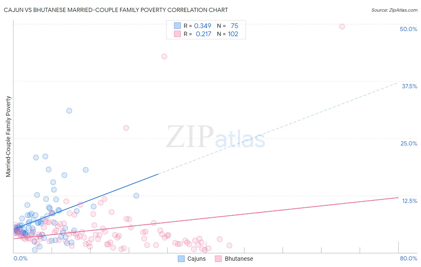 Cajun vs Bhutanese Married-Couple Family Poverty