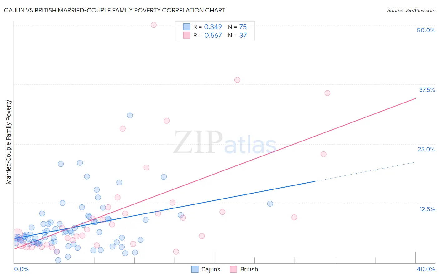 Cajun vs British Married-Couple Family Poverty