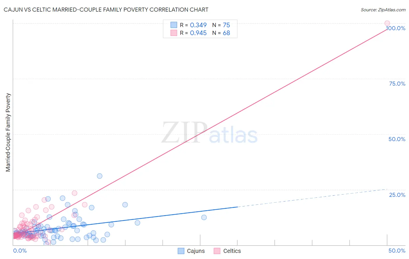 Cajun vs Celtic Married-Couple Family Poverty