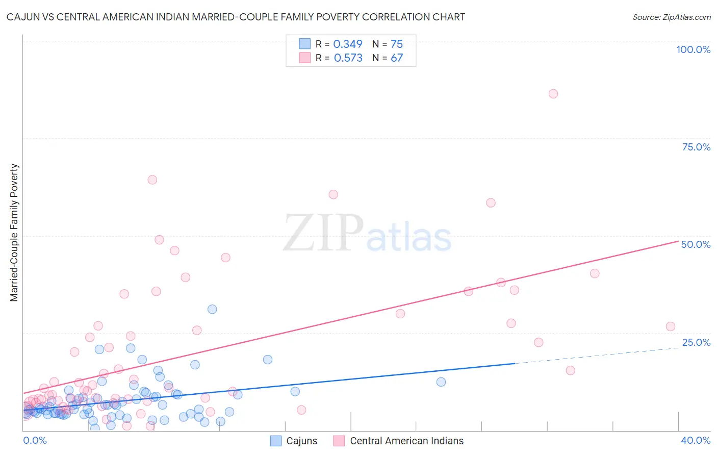 Cajun vs Central American Indian Married-Couple Family Poverty