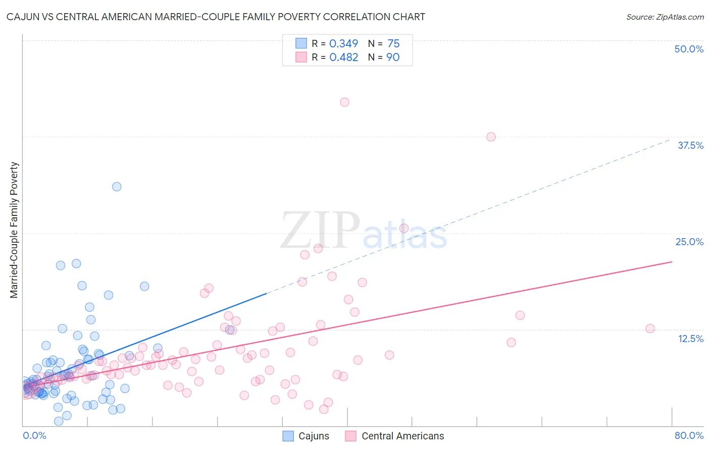 Cajun vs Central American Married-Couple Family Poverty
