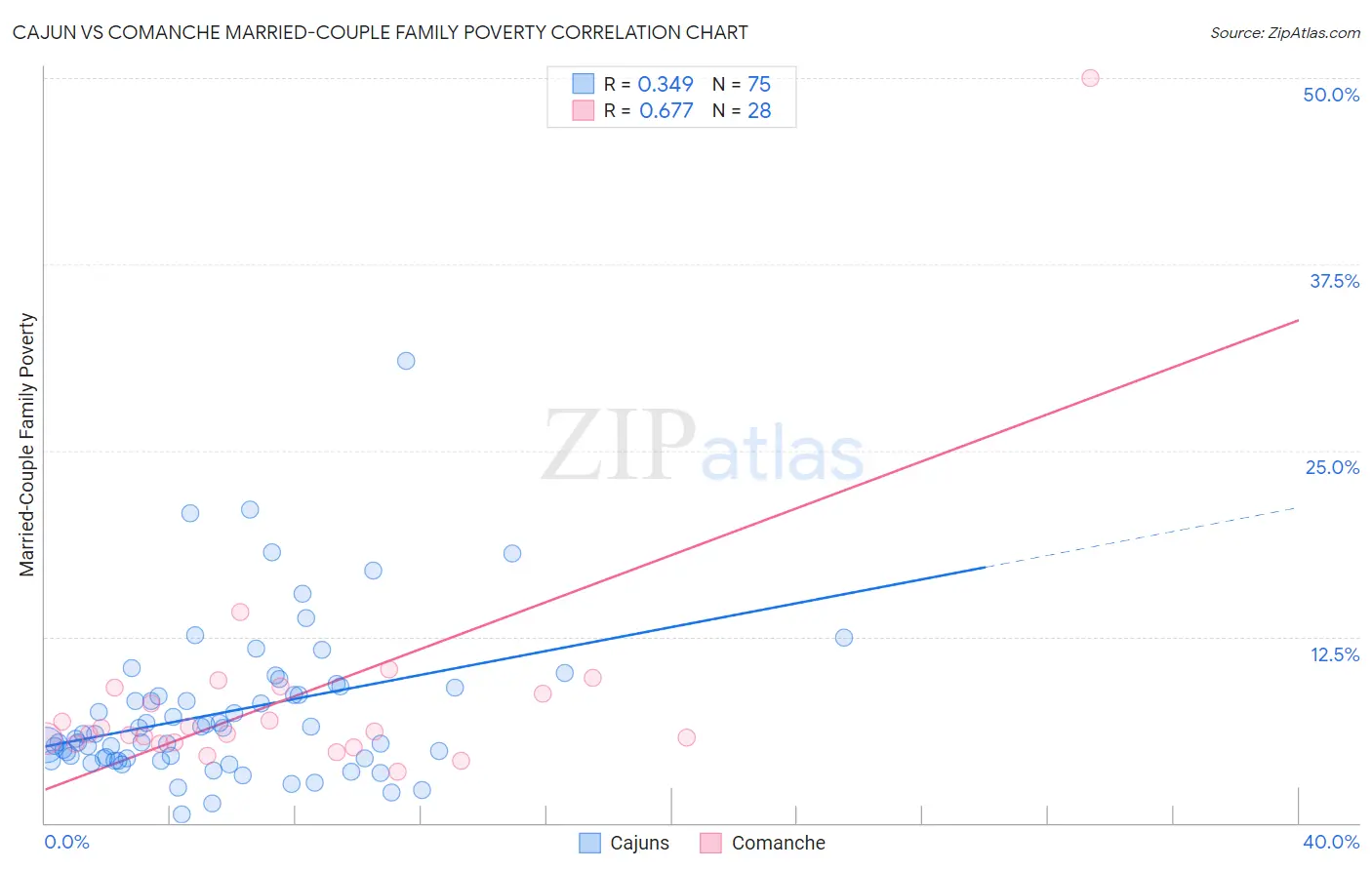 Cajun vs Comanche Married-Couple Family Poverty