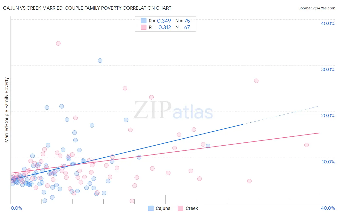 Cajun vs Creek Married-Couple Family Poverty