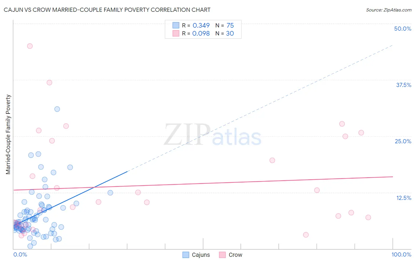 Cajun vs Crow Married-Couple Family Poverty