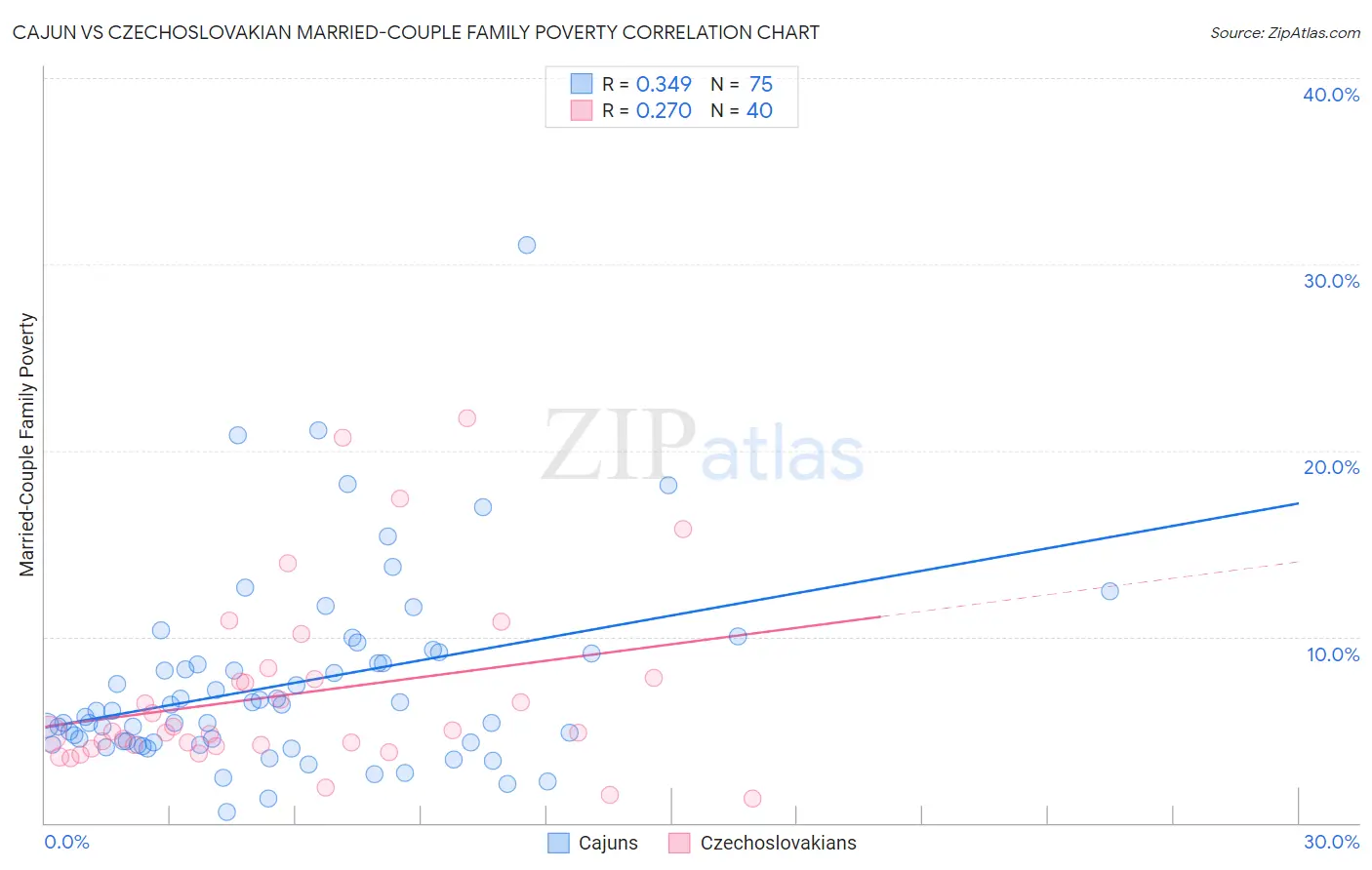 Cajun vs Czechoslovakian Married-Couple Family Poverty