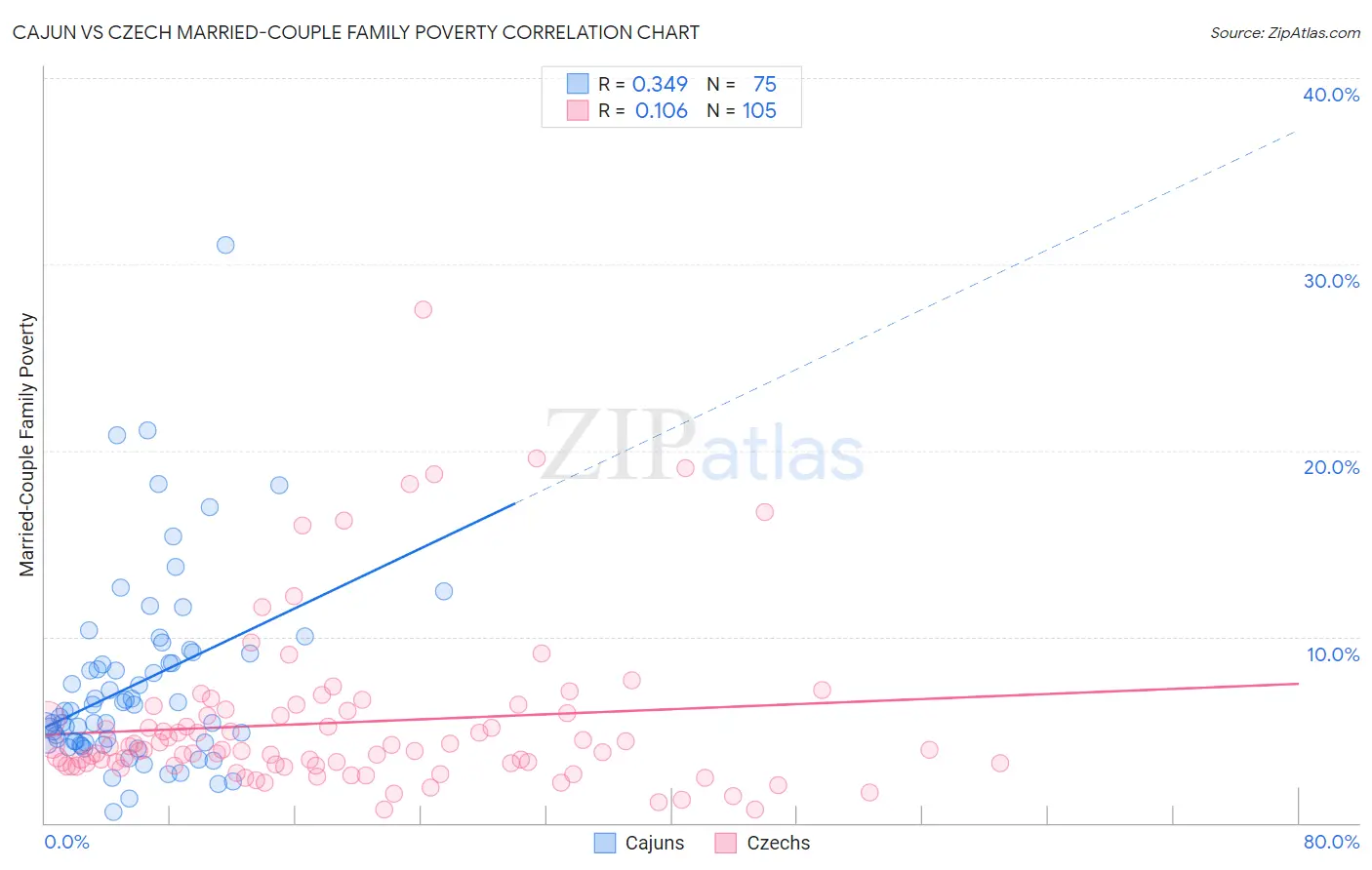 Cajun vs Czech Married-Couple Family Poverty
