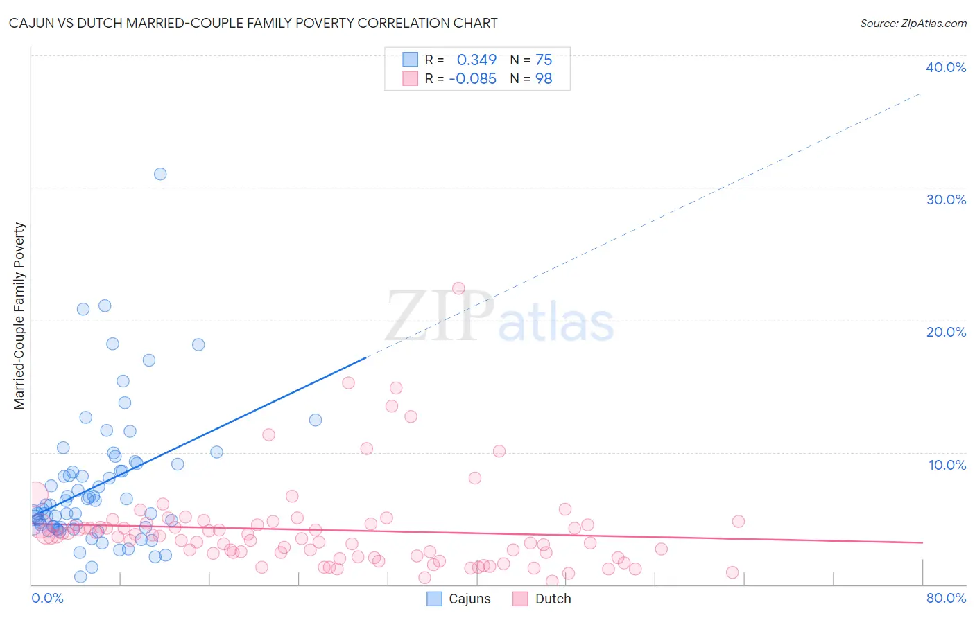 Cajun vs Dutch Married-Couple Family Poverty