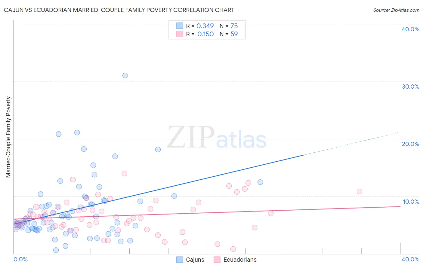 Cajun vs Ecuadorian Married-Couple Family Poverty