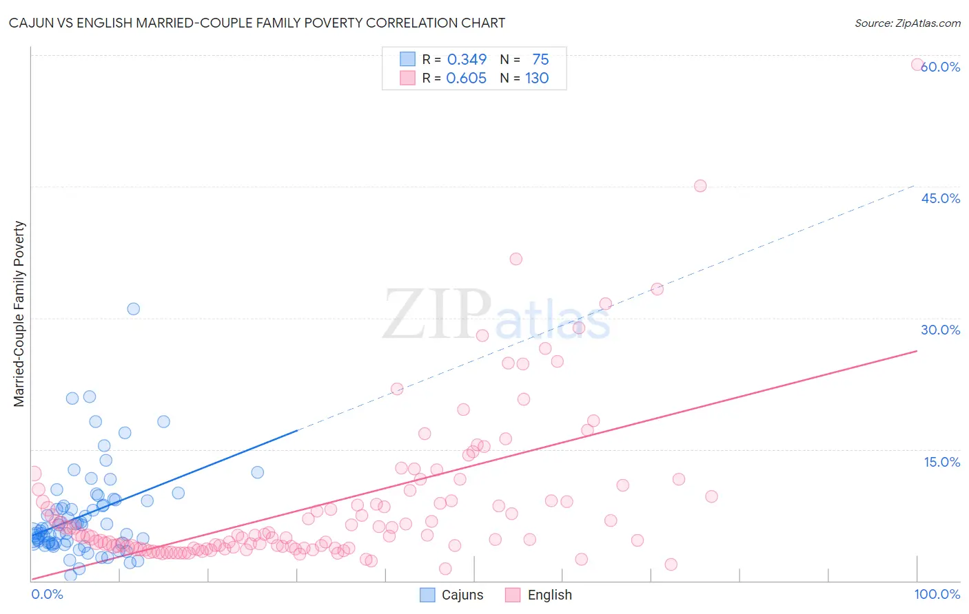 Cajun vs English Married-Couple Family Poverty
