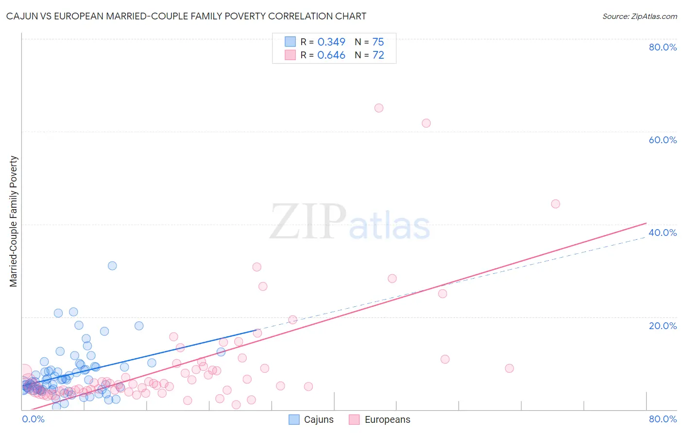 Cajun vs European Married-Couple Family Poverty