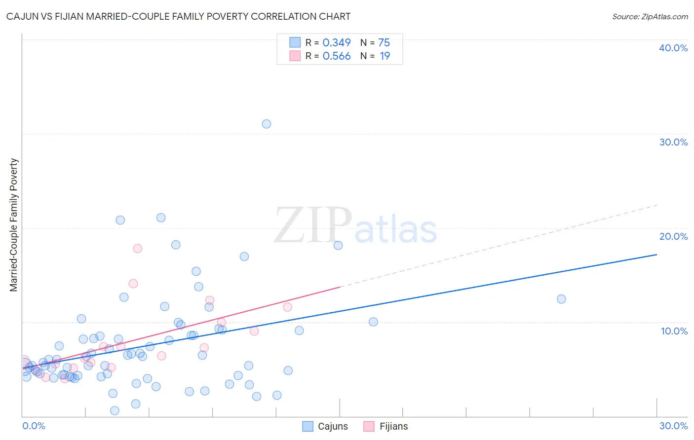 Cajun vs Fijian Married-Couple Family Poverty