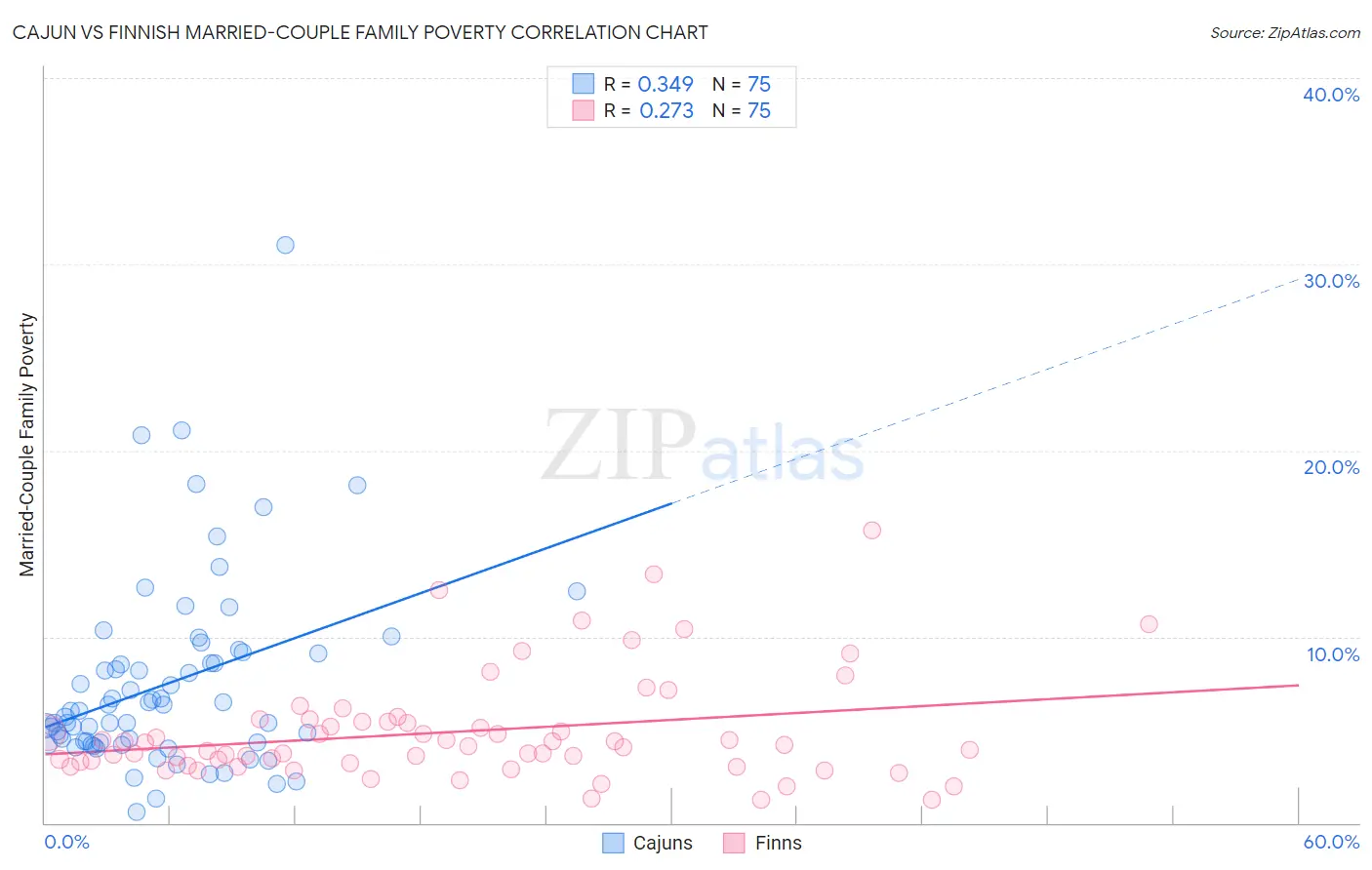 Cajun vs Finnish Married-Couple Family Poverty