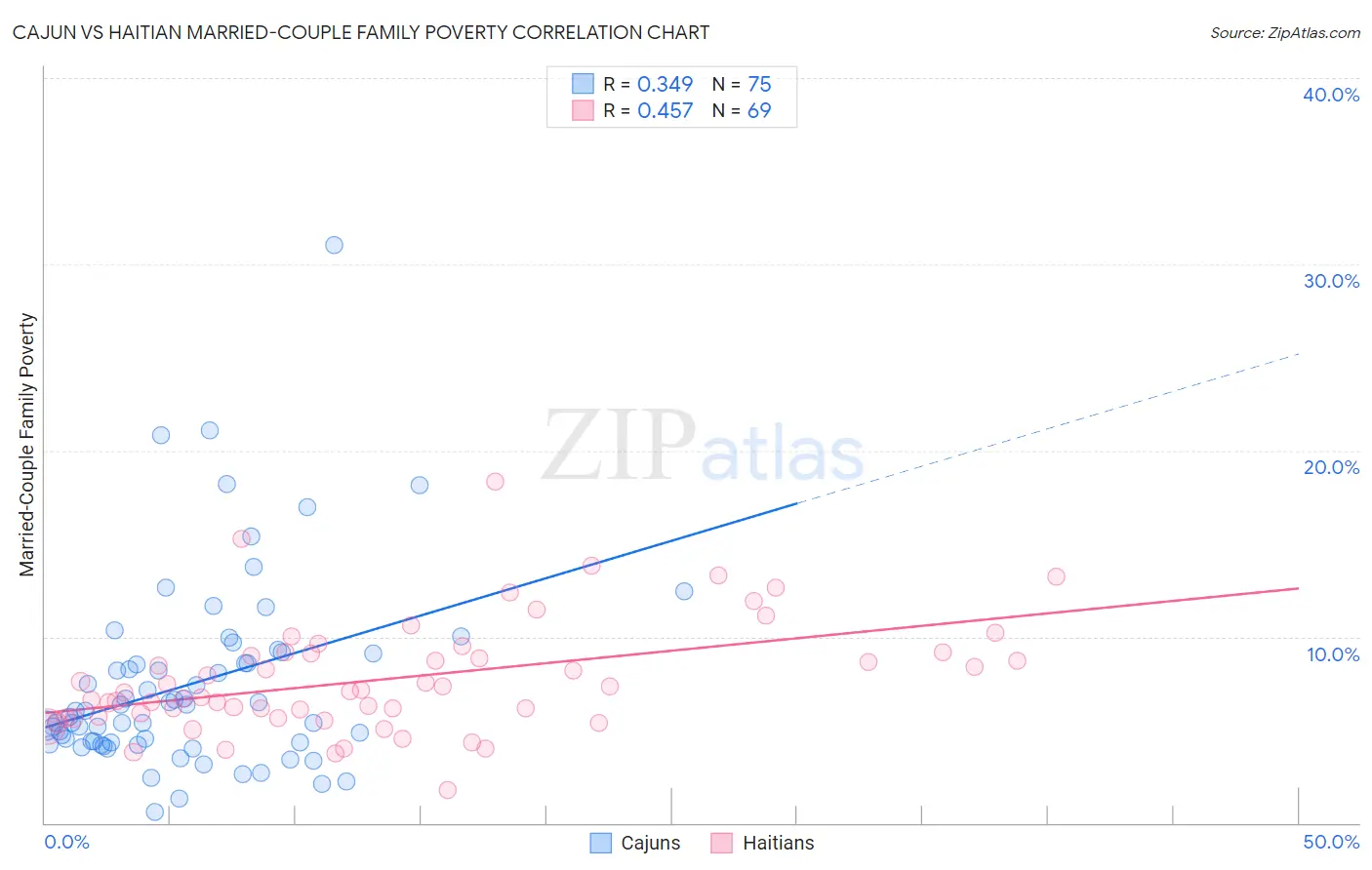 Cajun vs Haitian Married-Couple Family Poverty