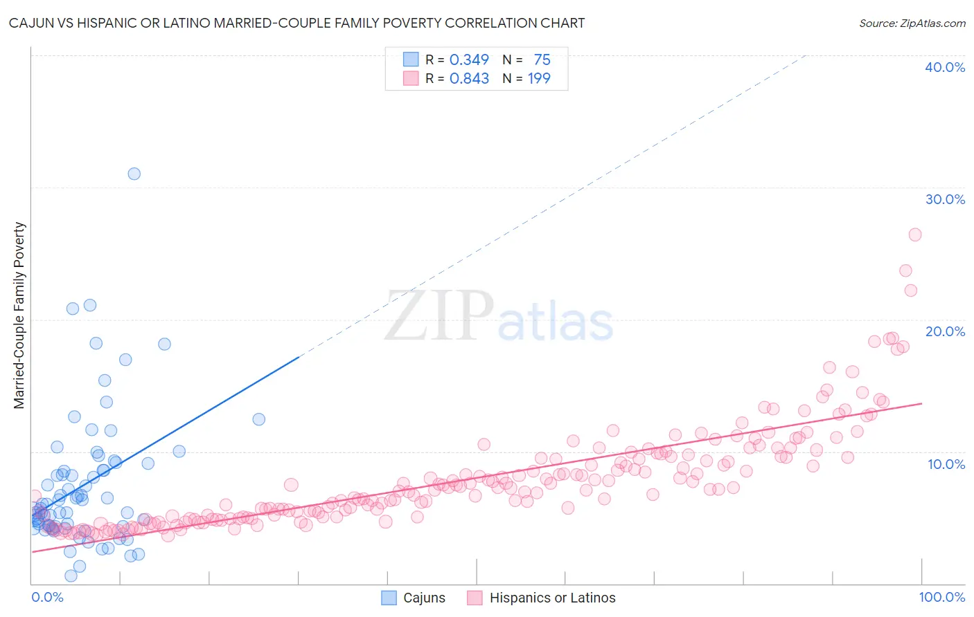 Cajun vs Hispanic or Latino Married-Couple Family Poverty