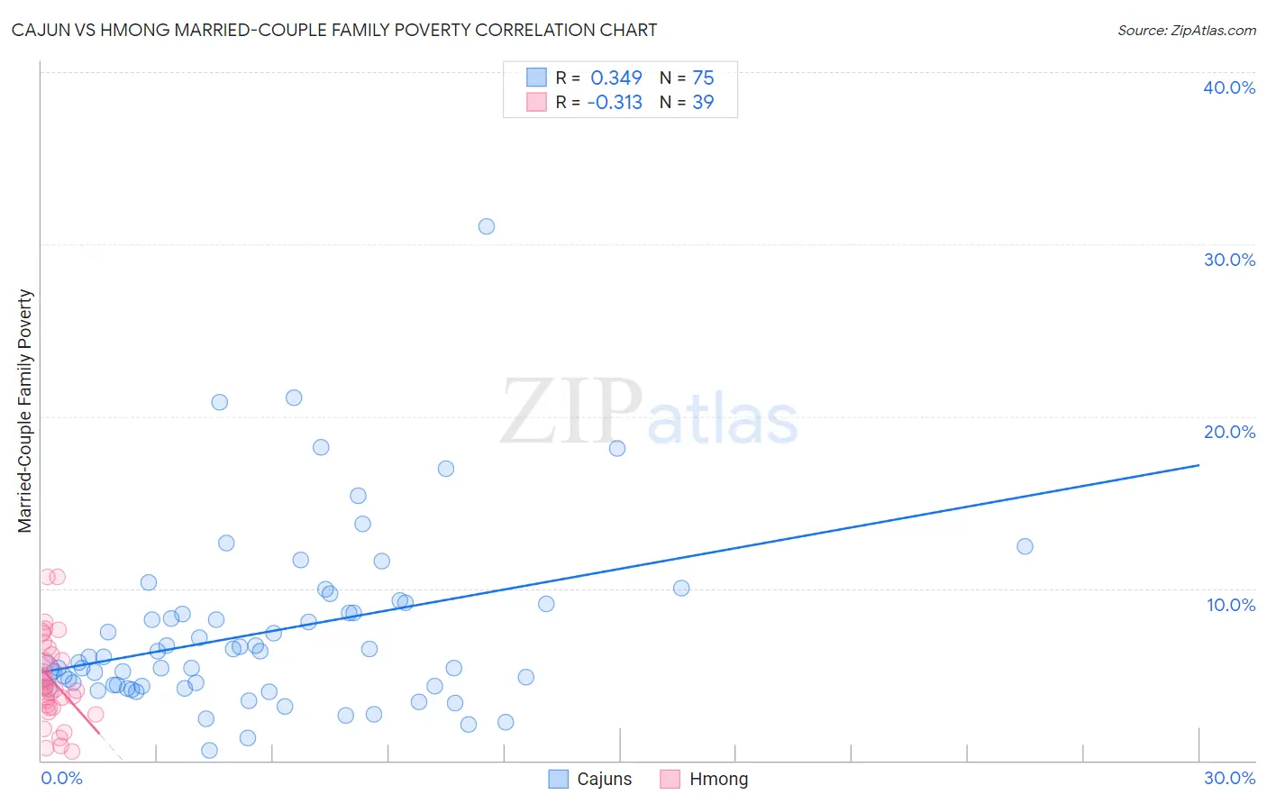 Cajun vs Hmong Married-Couple Family Poverty