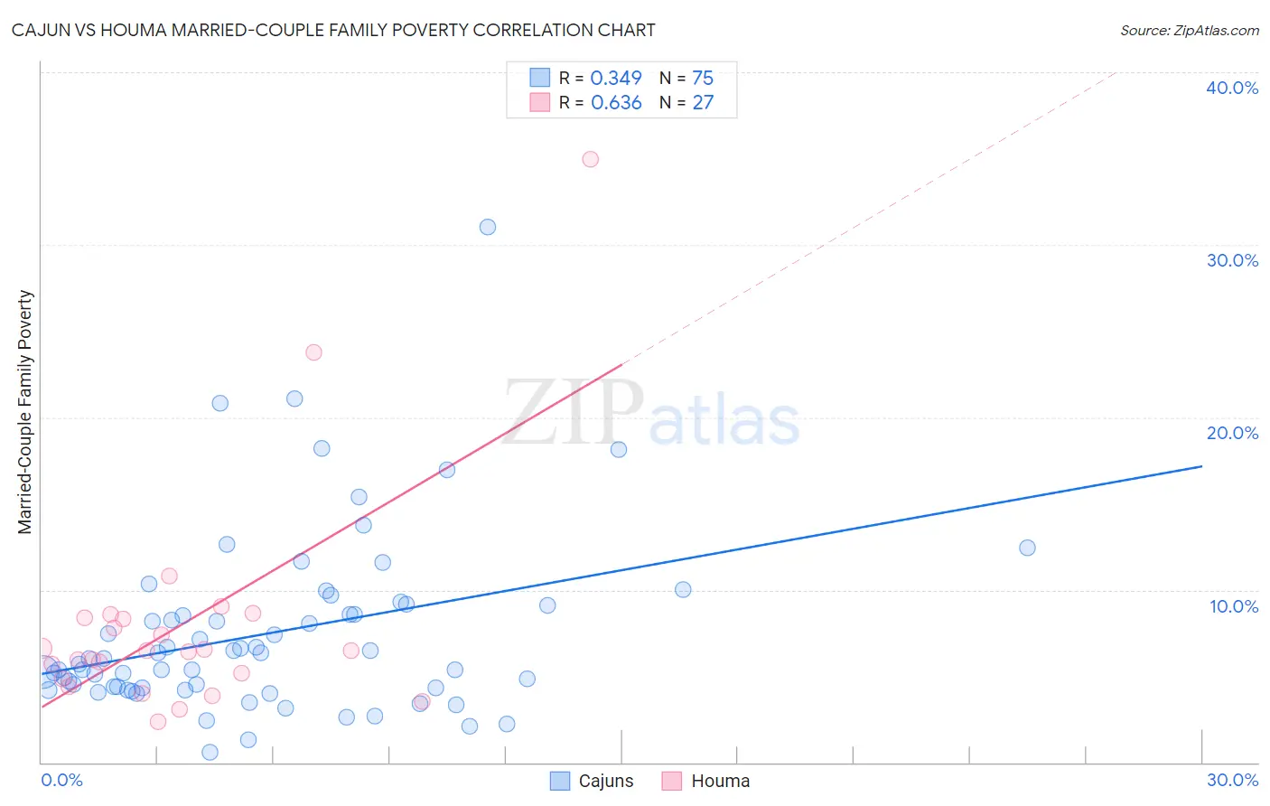 Cajun vs Houma Married-Couple Family Poverty