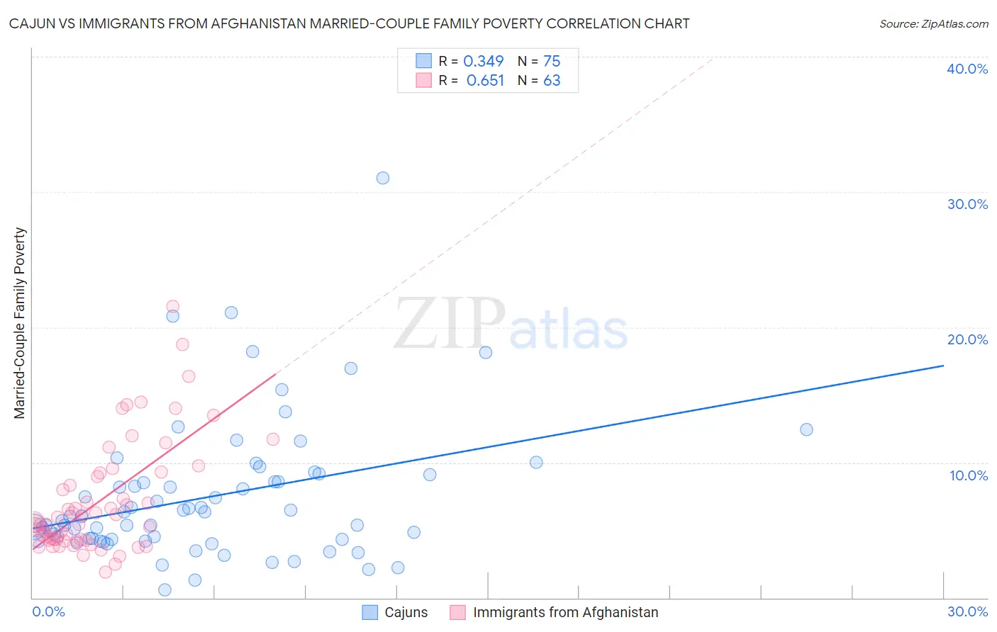 Cajun vs Immigrants from Afghanistan Married-Couple Family Poverty
