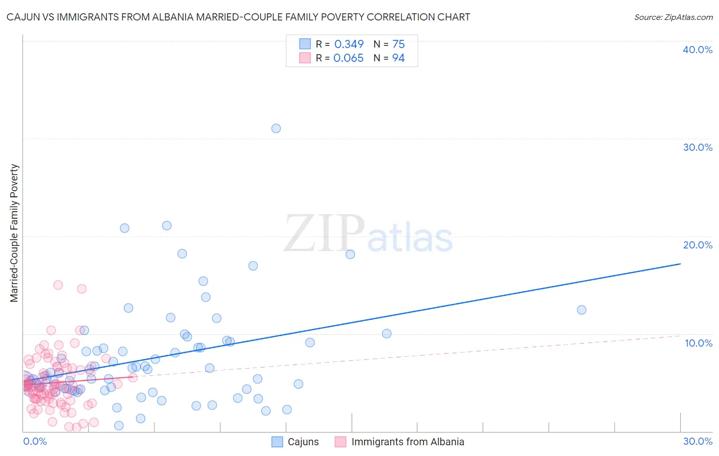 Cajun vs Immigrants from Albania Married-Couple Family Poverty