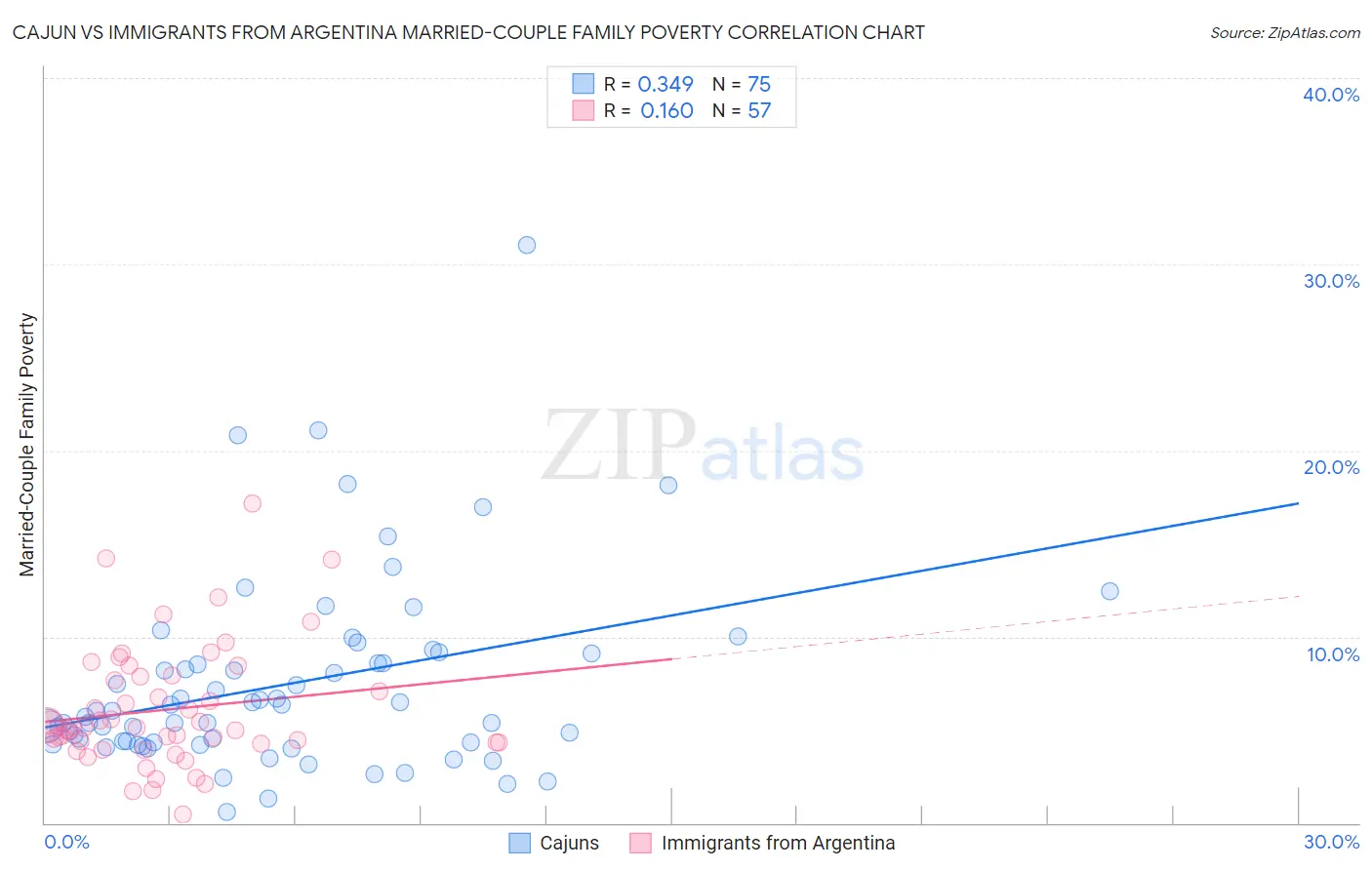 Cajun vs Immigrants from Argentina Married-Couple Family Poverty