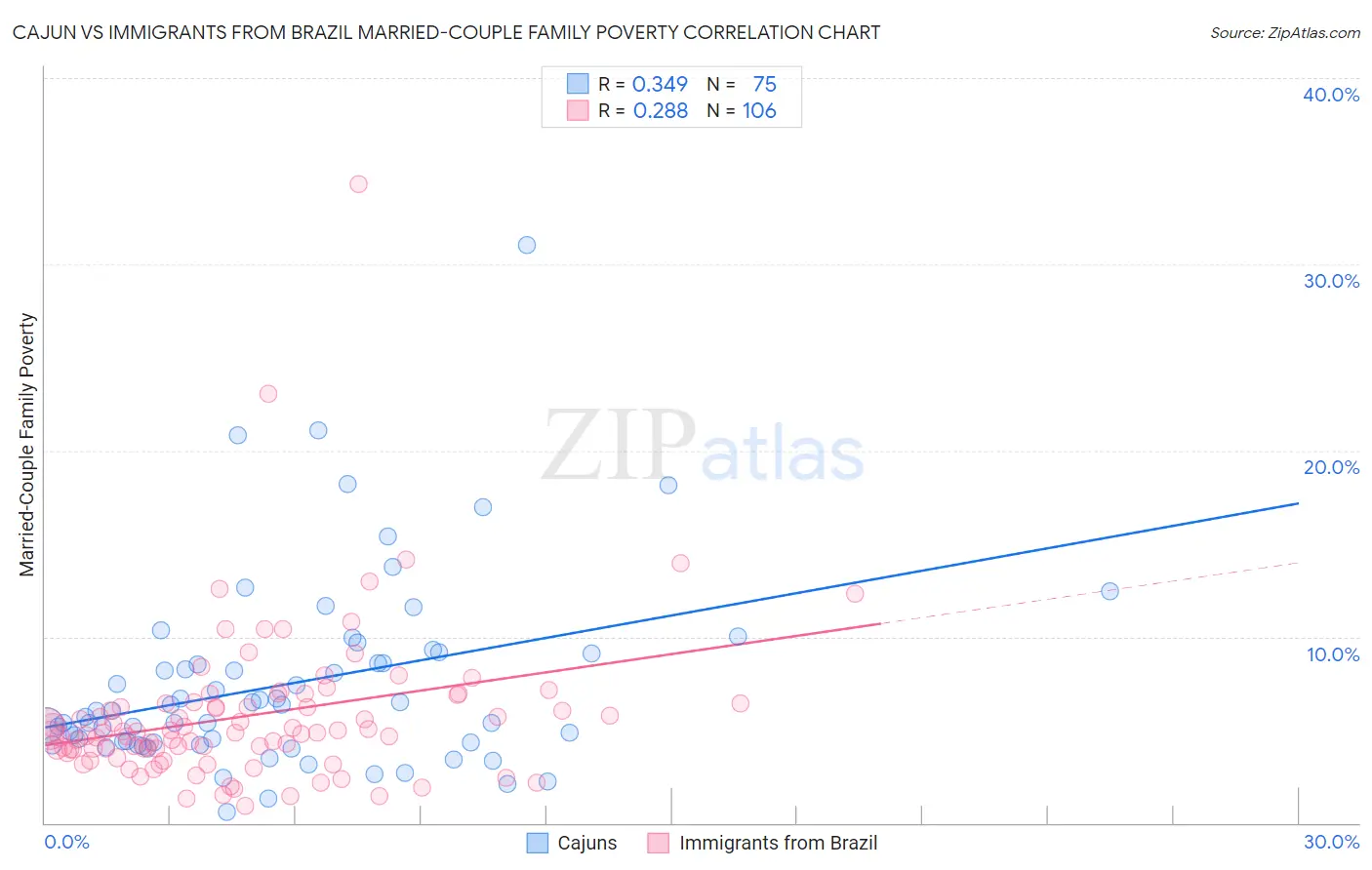 Cajun vs Immigrants from Brazil Married-Couple Family Poverty